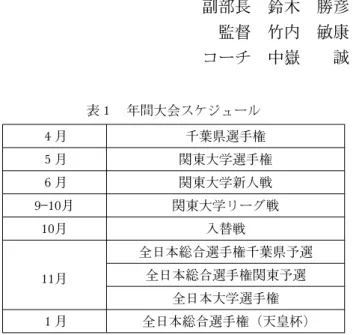 表 1 年間大会スケジュール 4 月 千葉県選手権 5 月 関東大学選手権 6 月 関東大学新人戦 9 10月 関東大学リーグ戦 10月 入替戦 11月 全日本総合選手権千葉県予選全日本総合選手権関東予選 全日本大学選手権 1 月 全日本総合選手権（天皇杯)男子バスケットボール部部長櫻庭 景植副部長鈴木勝彦監督竹内敏康コーチ中嶽誠1.はじめに関東大学バスケットボール連盟では，2009年度まで強化対象チームが，1部から3部Bまでの32チーム（各部8チーム）であった．しかし，2010年度から強化対象チームを絞