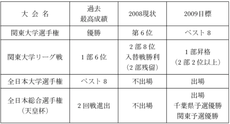 表 2 過去の本学最高成績・2008年の現状と2009年の目標設定 大 会 名 過去 最高成績 2008現状 2009目標 関東大学選手権 優勝 第 6 位 ベスト 8 関東大学リーグ戦 1 部 6 位 2 部 8 位 入替戦勝利 （2 部残留) 1 部昇格（2部2 位以上) 全日本大学選手権 ベスト 8 不出場 出場 全日本総合選手権 （天皇杯) 2 回戦進出 不出場 出場 千葉県予選優勝 関東予選優勝 コミュニケーションの重要性 ◯ リバウンドに拘る ディフェンス → センター陣ボックスアウトガ