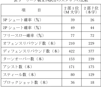 表 5 リーグ戦全14試合のスタッツの比較 項 目 2 部 1 位 (M 大学) 2 部 7 位(本学) 3P シュート確率（) 39 26 2P シュート確率（) 49 44 フリースロー確率（) 77 72 オフェンスリバウンド数（本) 210 229 ディフェンスリバウンド数（本) 422 377 ターンオーバー数（本) 153 239 アシスト数（本) 171 175 スティール数（本) 80 129 ブロックショット数（本) 36 184.4フィジカルトレーニングの実行フィジカルトレーニング