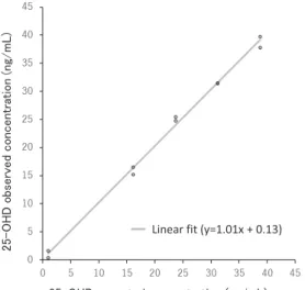 Fig. 2 　 Correlation of serum total 25-OHD concentrations between Abbott and other commercially available productsFig