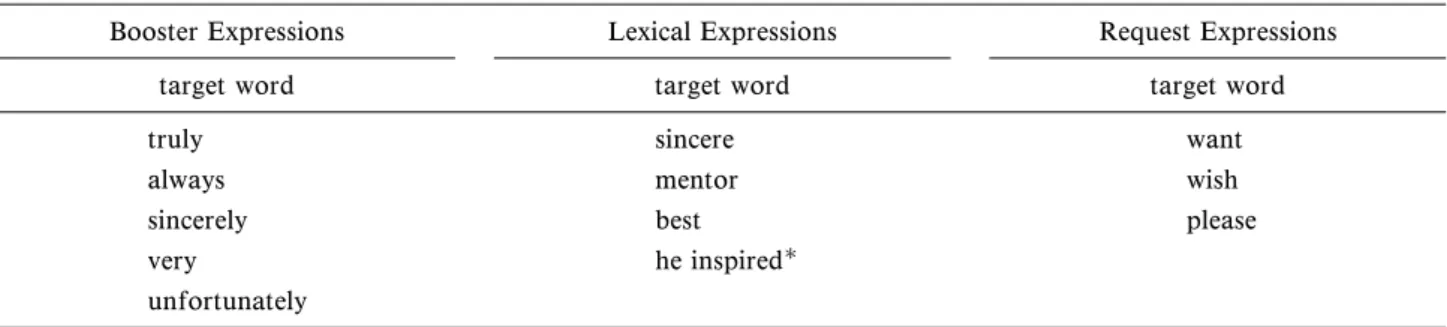 Table 2 Categories of Words and Phrases Used in the Text (Letter of Condolence)