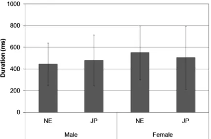 Figure 5 Average duration of all the analyzed words