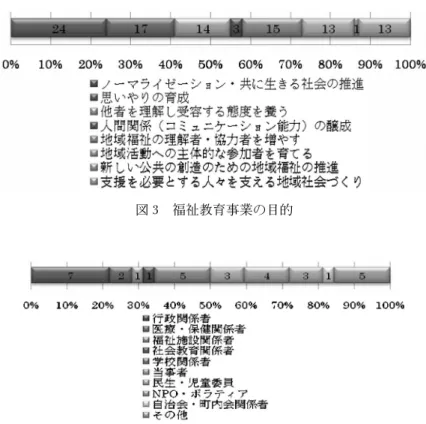 図 3 福祉教育事業の目的 図 4 福祉教育推進体制の構成員 に，社協事業の年間予算（一般会計予算）に占める 福祉教育事業への予算配分の割合をたずねた．回答 していない社協が約2/3であったが，各社協が福祉 教育事業と考える事業への予算配分は，0.0025～ 5 の範囲（平均は0.05前後）と低率にとどまっ た． 〈福祉教育事業の目的〉 8 つの選択肢から主なものを 3 つ選んでもらっ た． （図 3） 選択肢を大別すると，『福祉意識の醸成』（前半の 4 項目）と『地域福祉の推進』（後半の 4 項目）