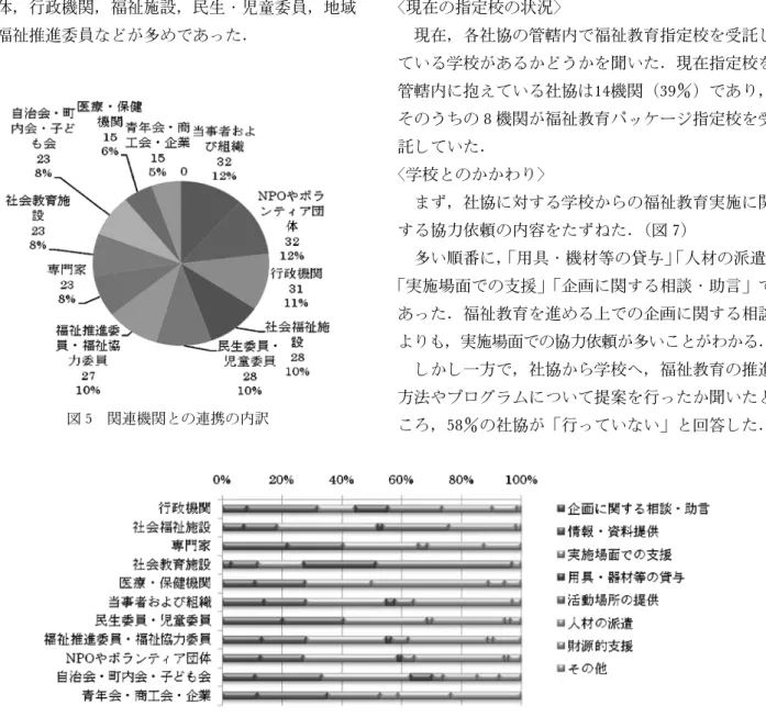 図 5 関連機関との連携の内訳 図 6 関連機関との連携の内容社協が福祉教育を実施するにあたって，地域福祉関係機関・団体等からどのような協力を得ることができているか聞いた．（図5）どのような関係機関から協力を得られているかたずねたところ（複数回答可），全体的にばらつきは少なく，当事者および組織，NPO・ボランティア団体，行政機関，福祉施設，民生・児童委員，地域の福祉推進委員などが多めであった．（図6） 福祉教育実施において，地域の諸団体に参加を促し，各団体の特徴を生かした協力を求めていることうかがえるが，基