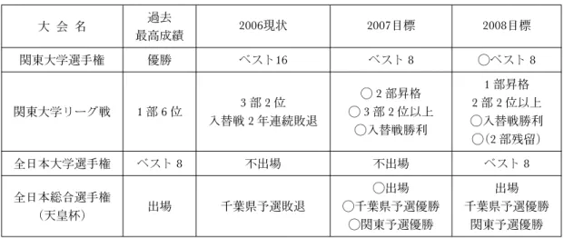 表 2 過去の本学最高成績・2006年現状と2007年以降の目標設定 大 会 名 過去 最高成績 2006現状 2007目標 2008目標 関東大学選手権 優勝 ベスト16 ベスト 8 ◯ベスト 8 関東大学リーグ戦 1 部 6 位 3 部 2 位 入替戦 2 年連続敗退 ◯ 2 部昇格◯3部2 位以上 ◯入替戦勝利 1 部昇格2部2 位以上 ◯入替戦勝利 ◯(2 部残留) 全日本大学選手権 ベスト 8 不出場 不出場 ベスト 8 全日本総合選手権 （天皇杯) 出場 千葉県予選敗退 ◯出場 ◯千葉県予選優勝