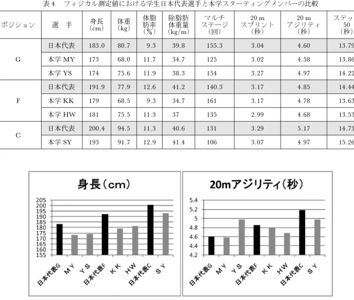 表 4 フィジカル測定値における学生日本代表選手と本学スターティングメンバーの比較 ポジション 選 手 身長 （cm) 体重（kg) 体脂肪率 （) 除脂肪体重量 （kg/m) マルチ ステージ（回) 20 m スプリント（秒) 20 m アジリティ（秒) ステップ50（秒) G 日本代表 183.0 80.7 9.3 39.8 155.3 3.04 4.60 13.79本学MY17368.011.734.71253.024.5813.86 本学 YS 174 75.6 11.9 38.3 154 3.2
