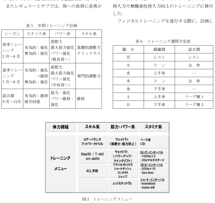 図 2 トレーニングメニュー表5年間トレーニング計画シーズンスタミナ系パワー系スキル系春季トレーニング2月～6月有気的強化無気的強化筋肥大最大筋力強化パワー強化（軽負荷～)基礎的調整力クイックネス夏季トレーニング7月～8月有気的強化→維持無気的強化筋肥大最大筋力強化パワー強化（中負荷～)専門的調整力試合期9月～12月有気的維持疲労回復筋力・強化パワー維持・強化維持 表 6 トレーニング週間予定表曜日鍛錬期 試合期月レストレスト火ラン全身水上半身―木ラン全身金下半身―土上半身 リーグ戦 1日下半身リ