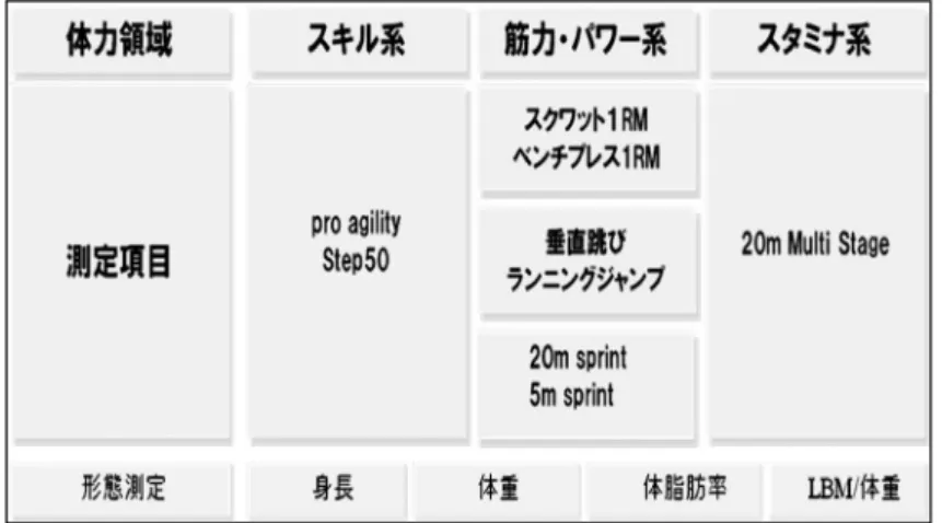 図 3 フィジカルチェックの種類 たトレーニングを常に試行錯誤し選手やチームの状 況によって見直しながら行うことが重要であり，ト レーニングの詰め込み過ぎで選手がオーバートレー ニングに陥ってしまわないように又トレーニングだ けがひとり歩きしないように，日々選手のコンディ ションを確認しスタッフとコミュニケーションをと り，より技術・戦術トレーニングの量と頻度を確認 しバランスをとりながらトレーニングを行う重要性 を感じた．シーズン終盤にはこのようなコミュニ ケーションミーティングを行ったが，コンディショ 