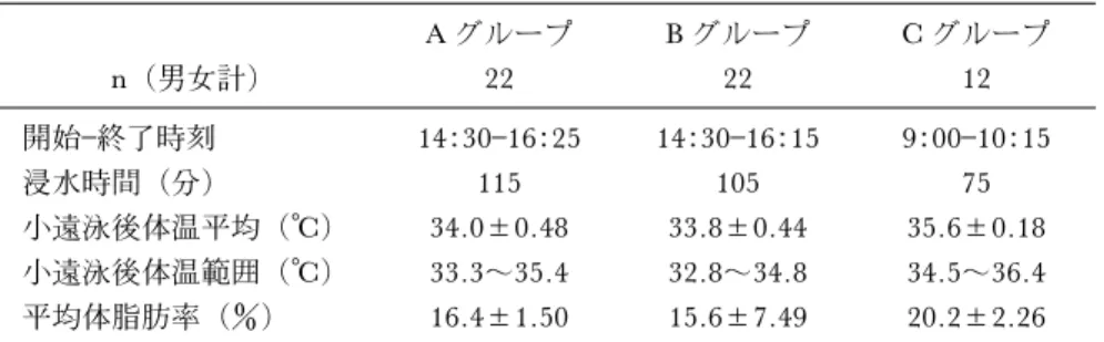 表 1 各グループの小遠泳時間と終了時体温（鼓膜温) A グループ B グループ C グループ n（男女計) 22 22 12 開始終了時刻 14  30 16  25 14  30 16  15 9  00 10  15 浸水時間（分) 115 105 75 小遠泳後体温平均（° C) 34.0±0.48 33.8±0.44 35.6±0.18 小遠泳後体温範囲（° C) 33.3～35.4 32.8～34.8 34.5～36.4 平均体脂肪率（) 16.4±1.50 15.6±7.