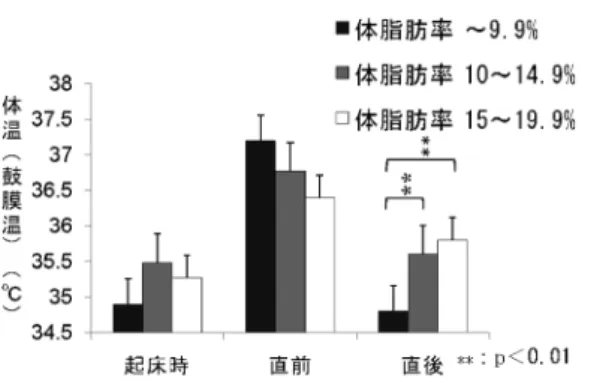 図 3 男子の体脂肪率と大遠泳前後の体温（鼓膜温） の関係 と大遠泳後の体温（35.4±0.47° C）を比較したとこ ろ，小遠泳後の方が有意に低い体温であった． 栄養調査の結果，男子，女子の平均値はそれぞれ エネルギー（熱量） 2049±777 kcal, 1517±657 kcal， 蛋白質65.5±30.3 g, 47.4±20.8 g，脂質52.1±22.5 g, 46.2±23.0 g，炭水化物319.8±134.4 g，222.1± 100.7 g であった．大遠泳後の体温との関係では， 摂取熱