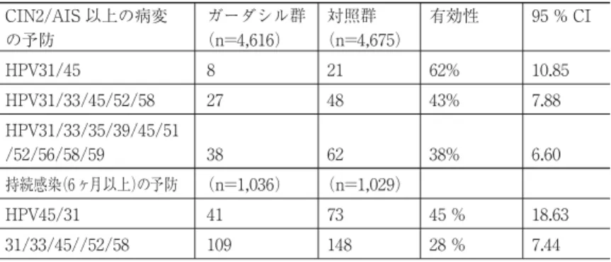 表 4 Cervarix ®（二価ワクチン： HPV-genotypes 16/18）の予防効果 HPV-genotype とその関連病変 ワクチン投与群 プラセボー群 予防効果 CIN2 以上 HPV16/18 0/7788 例 20/7838 例 100 ％ HPV16 0/6701 例 15/6717 例 100 ％ HPV18 0/7222 例 5/7258 例 100 ％ HPV-genotype とその持続感染 登録時の陰性が 12 ヶ月以上持続 HPV16/18 11/3386 例 46/34