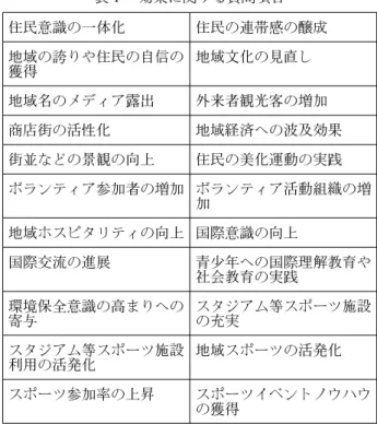 表 1 効果に関する質問項目 住民意識の一体化 住民の連帯感の醸成 地域の誇りや住民の自信の 獲得 地域文化の見直し 地域名のメディア露出 外来者観光客の増加 商店街の活性化 地域経済への波及効果 街並などの景観の向上 住民の美化運動の実践 ボランティア参加者の増加 ボランティア活動組織の増 加 地域ホスピタリティの向上 国際意識の向上 国際交流の進展 青少年への国際理解教育や 社会教育の実践 環境保全意識の高まりへの 寄与 スタジアム等スポーツ施設の充実 スタジアム等スポーツ施設 利用の活発化 地域スポー