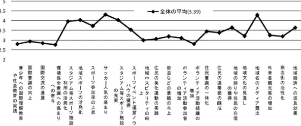 図 1 試合観戦の有無 図 2 試合観戦以外の事業への参加の有無 図 3 社会的効果に関する傾向観戦経験の有無での比較観戦経験の有無での比較をするためにt検定を行ったところ，「スポーツ振興」，「郷土愛の醸成」及び「交流の促進と教育的効果」，「住民の参加」を構成する項目において「観戦経験あり」群と「観戦経 験なし」群の間で効果の認識に 5水準で有意差が認められ，「観戦経験あり」とするものが強く認識していた（図4）．「スポーツの振興」を構成する項目では，「サッカー人気の高まり」，「スタジアム等スポーツ施設