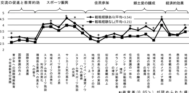 図 4 社会的効果の観戦経験による比較 る個人に意識の活性化が地域の活性化につながって ゆく可能性がある」としていることにもつながると 言えよう． また，「交流の促進と教育的効果」を構成する項 目中「青少年への国際理解教育や社会教育の実践」 及び「住民参加」を構成する項目中「住民の美化運 動の実践」において効果の認識に差が見られたが， ただ，効果の認識そのものは低いものであった．効 果の認識そのものは低かったものの，「青少年への 国際理解教育や社会教育の実践」について効果の認 識に差が見られたことは，チーム