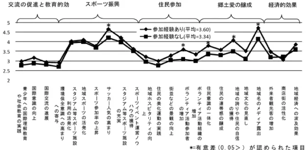図 5 試合観戦以外の事業への参加経験による比較 ポーツ振興」については「試合以外の事業への参加」 の有無に拘らず効果の認識は高いものになってお り，チームの存在そのものが強く影響しているもの と考えられるが，「サッカー人気の高まり」におい て効果の認識に差が見られたことは，特定種目への 関心がクラブへの関与の度合に比例することを物語 っていると言えよう． 尚， 「経済的効果」については， 「観戦経験」の有 無と同様の傾向であり，「試合観戦以外の事業への 参加」の有無による差は見られなかった． 
