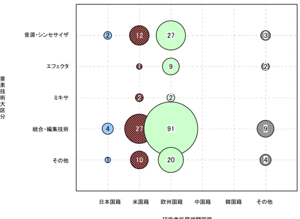 図 3-3  要素技術大区分別－研究者所属機関国籍別論文発表件数  日本国籍 米国籍 欧州国籍 中国籍 韓国籍 その他ミキサその他 研究者所属機関国籍統合・編集技術音源・シンセサイザエフェクタ要素技術大区分2411212271027929120 3294 第4章  国内論文における動向分析 国内学会における発表論文について分析結果を示す。  研究者所属機関国籍別の発表件数の推移と、特許との件数推移の対比を以下に示す。発表 件数は年々増加しているが、 2001 年、 2002 年に小さなピークが見られる。特許