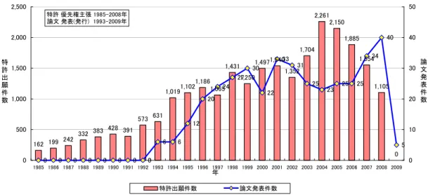 図 3-5  論文発表件数と特許動向との比較推移  162 199 242 332 383 428 391 573 631 1,019 1,102 1,186 1,065 1,431 1,250 1,4971,540 1,352 1,704 2,261 2,150 1,885 1,554 1,105 0 0 0 0 0 0 0 0 0661220242730223331252325253440 505001,0001,5002,0002,500 1985 1986 1987 1988 1989 1990 1