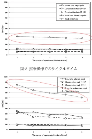 図 -10  操作経験 1 年未満のオペレータの視線軌跡 