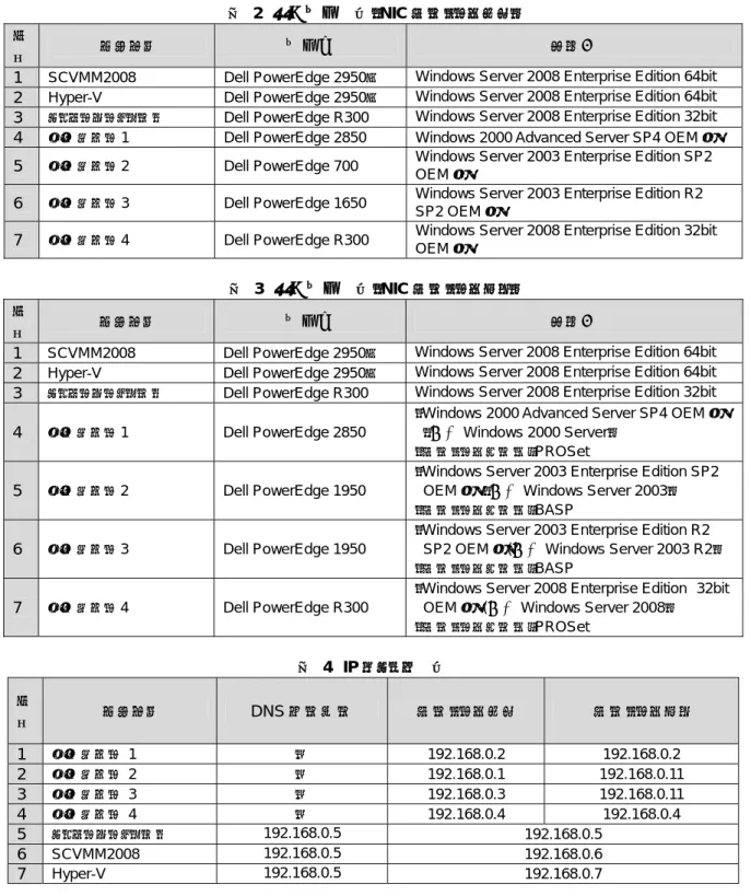 表  2  評価機器一覧（NIC チーミングなし） 