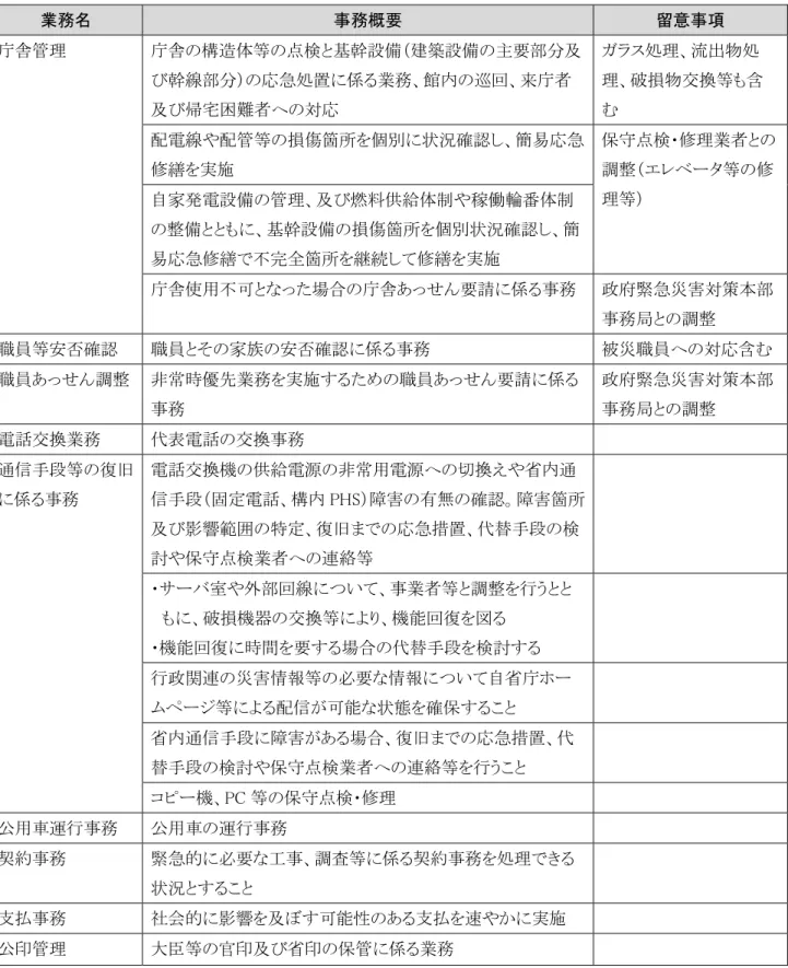 図表 ３-３  管理事務の代表的な事務（例）  業務名  事務概要  留意事項  庁舎管理  庁舎の構造体等の点検と基幹設備（建築設備の主要部分及 び幹線部分）の応急処置に係る業務、館内の巡回、来庁者 及び帰宅困難者への対応  ガラス処理、流出物処 理、破損物交換等も含む  配電線や配管等の損傷箇所を個別に状況確認し、簡易応急 修繕を実施  保守点検・修理業者との調整（エレベータ等の修 自家発電設備の管理、及び燃料供給体制や稼働輪番体制 理等）  の整備とともに、基幹設備の損傷箇所を個別状況確認し、簡 易応