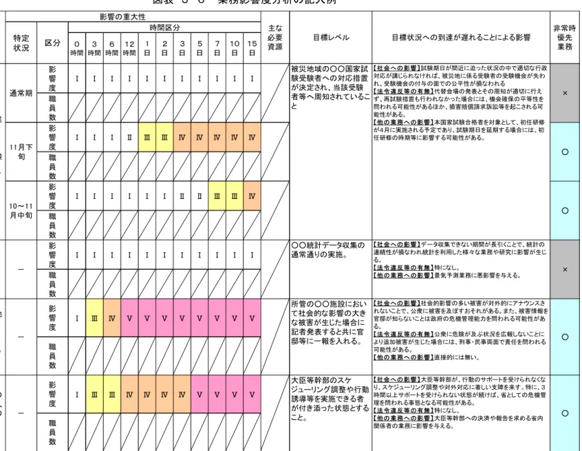 図表 ３-６  業務影響度分析の記入例  影 響 度 Ⅰ Ⅰ Ⅰ Ⅰ Ⅰ Ⅰ Ⅰ Ⅰ Ⅰ Ⅰ Ⅰ 職 員 数 影 響 度 Ⅰ Ⅰ Ⅰ Ⅱ Ⅲ Ⅲ Ⅳ Ⅳ Ⅳ Ⅳ Ⅳ 職 員 数 影 響 度 Ⅰ Ⅰ Ⅰ Ⅰ Ⅰ Ⅰ Ⅱ Ⅱ Ⅲ Ⅲ Ⅳ 職 員 数 影 響 度 Ⅰ Ⅰ Ⅰ Ⅰ Ⅰ Ⅰ Ⅰ Ⅰ Ⅰ Ⅰ Ⅰ 職 員 数 影 響 度 Ⅰ Ⅲ Ⅳ Ⅴ Ⅴ Ⅴ Ⅴ Ⅴ Ⅴ Ⅴ Ⅴ 職 員 数 影 響 度 Ⅰ Ⅲ Ⅲ Ⅳ Ⅳ Ⅳ Ⅳ Ⅴ Ⅴ Ⅴ Ⅴ 職 員 数 主な 必要０資源時間３時間６時間１２時間1日２日 非常時優先業
