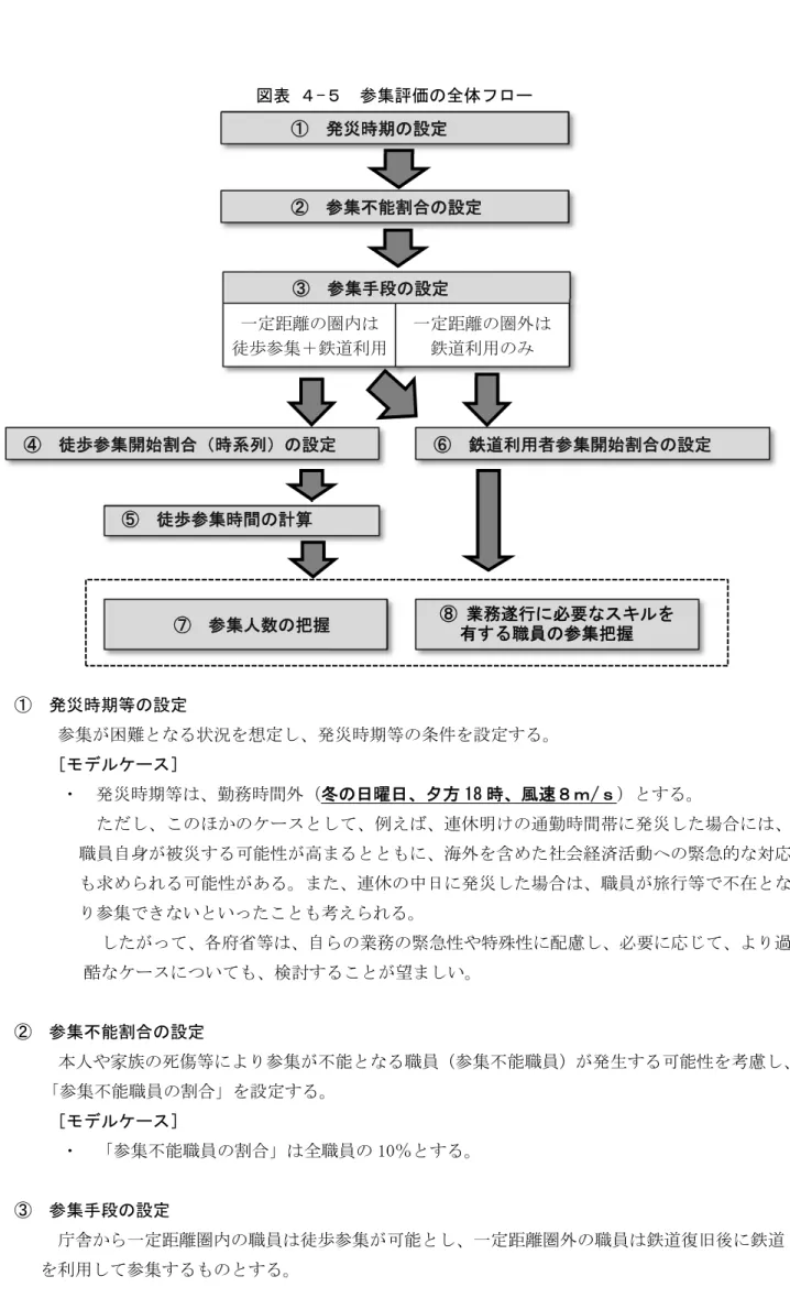 図表 ４-５  参集評価の全体フロー  ①  発災時期等の設定  参集が困難となる状況を想定し、発災時期等の条件を設定する。  ［モデルケース］  ・  発災時期等は、勤務時間外（冬の日曜日、夕方 18 時、風速８ｍ/ｓ）とする。  ただし、このほかのケースとして、例えば、連休明けの通勤時間帯に発災した場合には、 職員自身が被災する可能性が高まるとともに、海外を含めた社会経済活動への緊急的な対応 も求められる可能性がある。また、連休の中日に発災した場合は、職員が旅行等で不在とな り参集できないといったことも