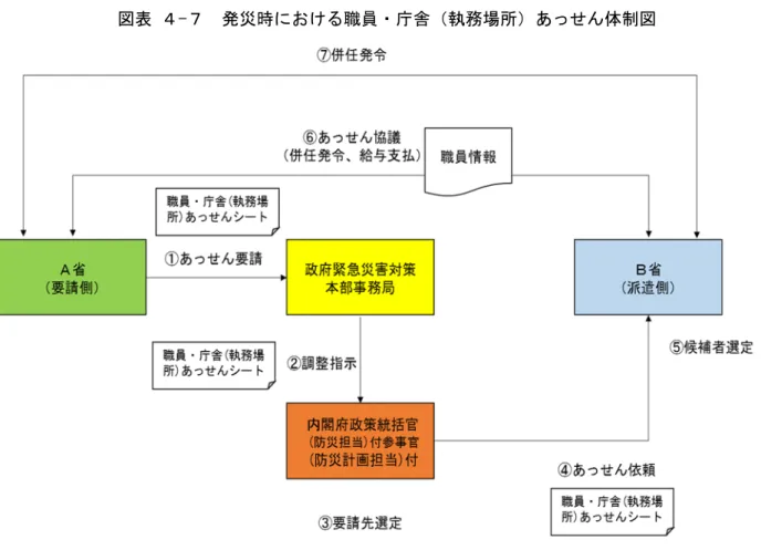 図表 ４-７  発災時における職員・庁舎（執務場所）あっせん体制図 
