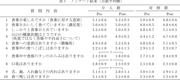 表 1 アンケート結果（点数平均値)
