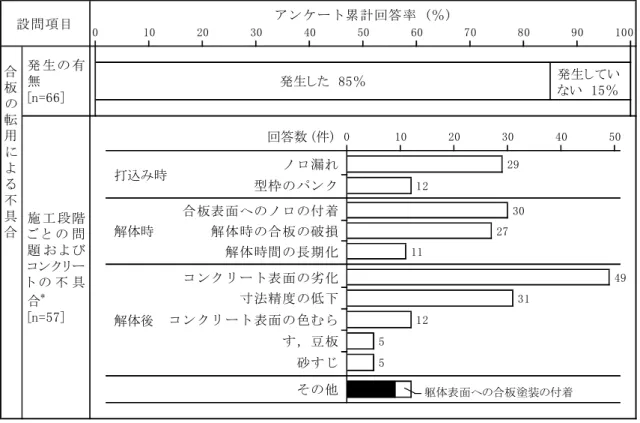 図 2 . 4 . 2 ( 6 ) 　合板の転用による不具合回答数 (件)砂すじす，豆板コンクリート表面の色むら寸法精度の低下コンクリート表面の劣化解体時間の長期化解体時の合板の破損合板表面へのノロの付着打込み時解体時解体後 躯体表面への合板塗装の付着合板の転用による不具合 49311255その他304001020発生した　85％ 発生してい ない　15％ 10030405060708090発 生 の 有無[n=66]施 工 段階ご と の 問題 お よ びコンク リート の 不 具合*[n=57] *:複