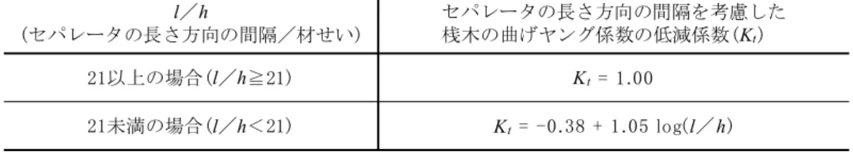 表 3 . 3 . 4 　セパレータの長さ方向の間隔を考慮した桟木の曲げヤング係数の低減係数 l／h (セパレータの長さ方向の間隔／材せい) セパレータの長さ方向の間隔を考慮した桟木の曲げヤング係数の低減係数(Kt) 21以上の場合(l／h≧21) K t = 1.00 21未満の場合(l／h＜21) K t = -0.38 + 1.05 log(l／ h) l :セパレータの長さ方向の間隔(支点間距離)(mm) h :材せい(桟木の木口の長辺)(mm)3 
