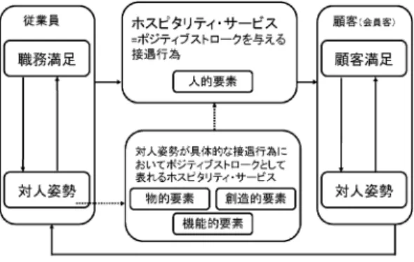 図 1 ホスピタリティ・サービスの概念モデル 務満足度別による会員客のホスピタリティ・サービス評価 の違いを明らかにするため，サンプルを職務満足度の平均 値を基点に高低の 2 群に分け，会員客によるホスピタリテ ィ・サービス評価を t 検定により比較・検証した． その結果，ホスピタリティ・サービスを構成する 4 要素 群 2) すべてにおいて，職務満足度との関連に統計的な有意 差の認められる項目が存在した． 構築した概念モデルを基にこの結果を解釈すると，職務 満足度が高い従業員には顧客に対して快適さのある空
