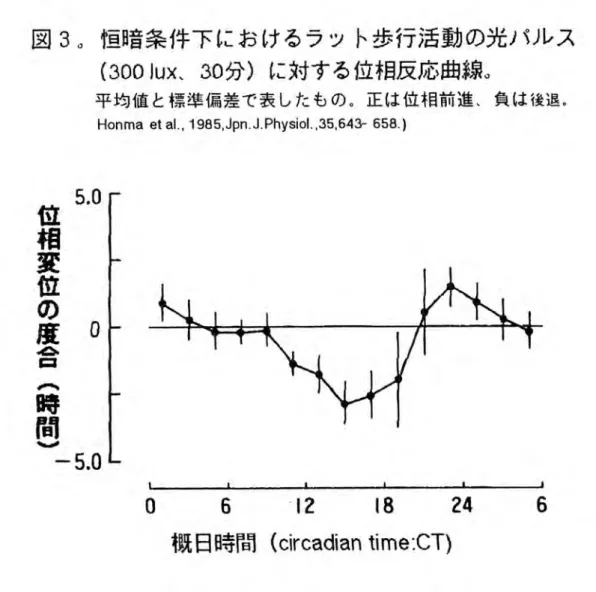 図 3 "恒暗条件下におけるラット歩行活動の光バルス (300Jux 、 30 分)に対する位相反応曲線。 平均値と標準偏差で表したもの 。正は位相前進 、負は後退 。 Honma e t  a  ， 