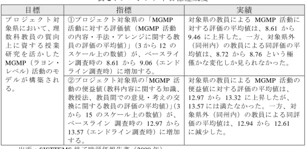 表 2：プロジェクト目標達成度  目標  指標  実績  プ ロ ジ ェ ク ト 対 象県において、理 数 科 教 員 の 質 向 上 に 資 す る 授 業 研 究 を 活 か し た  MGMP（ラヨン・ レベル）活動のモ デ ル が 構 築 さ れ る。 ①プロジェクト対象県の「 MGMP 活動に対する評価値（MGMP  活動 の内容・手法・アレンジに関する教員の評価の平均値）」（3から12 のスケール上の数値）が、ベースライン調査時の  8.61  から  9.06（エンドライン調査時）に増加する。
