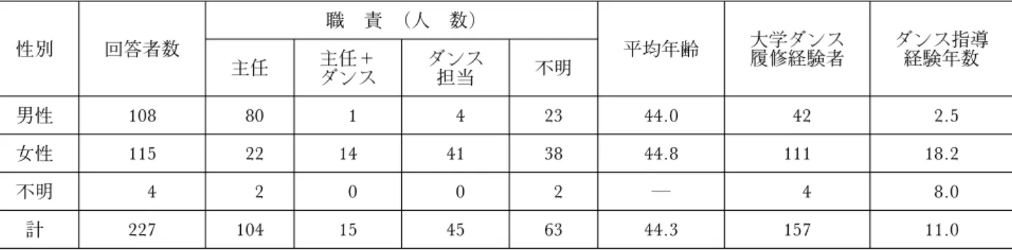 表 2 回答者特性 性別 回答者数 職 責 (人 数) 平均年齢 大学ダンス 履修経験者 ダンス指導 主任 主任＋ 経験年数 ダンス ダンス担当 不明 男性 108 80 1 4 23 44.0 42 2.5 女性 115 22 14 41 38 44.8 111 18.2 不明 4 2 0 0 2 ― 4 8.0 計 227 104 15 45 63 44.3 157 11.0 図 1 体育年間計画でダンスを取り扱っている学校の割合 ダンス男女必修の新学習指導要領施行後では特に 1・2 年生の男子で50