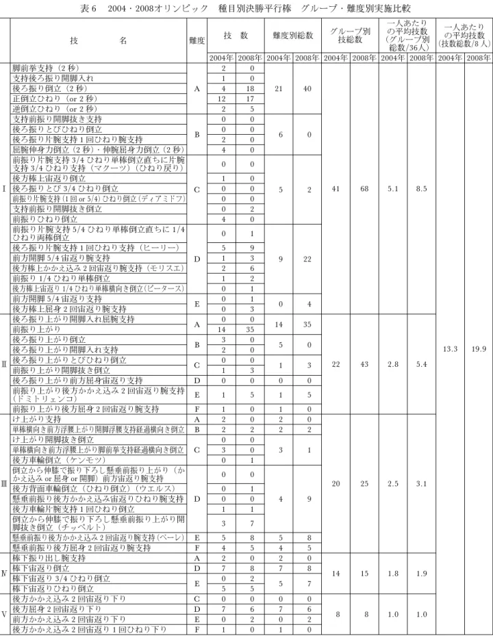 表 6 2004・2008オリンピック 種目別決勝平行棒 グループ・難度別実施比較 技 名 難度 技 数 難度別総数 グループ別技総数 一人あたりの平均技数 （グループ別 総数/36人) 一人あたりの平均技数（技数総数/8 人) 2004年 2008年 2004年 2008年 2004年 2008年 2004年 2008年 2004年 2008年  脚前挙支持（2 秒） A 2 0 21 40 41 68 5.1 8.5 13.3 19.9支持後ろ振り開脚入れ10後ろ振り倒立（2秒）418正倒立ひねり（o