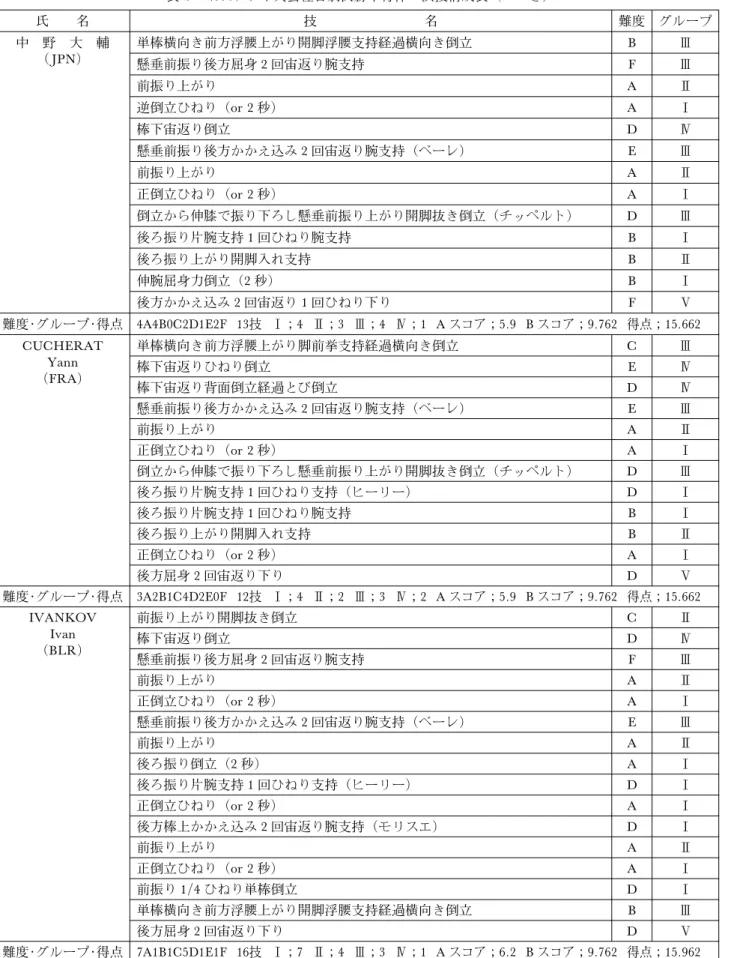 表 2 2004アテネ大会種目別決勝平行棒 演技構成表（つづき) 氏 名 技 名 難度 グループ 中 野 大 輔 （ JPN） 単棒横向き前方浮腰上がり開脚浮腰支持経過横向き倒立 B  懸垂前振り後方屈身 2 回宙返り腕支持 F  前振り上がり A  逆倒立ひねり（or 2 秒） A  棒下宙返り倒立 D  懸垂前振り後方かかえ込み 2 回宙返り腕支持（ベーレ） E  前振り上がり A  正倒立ひねり（or 2 秒） A  倒立から伸膝で振り下ろし懸垂前振り上がり開脚抜き倒立（チッペルト） 