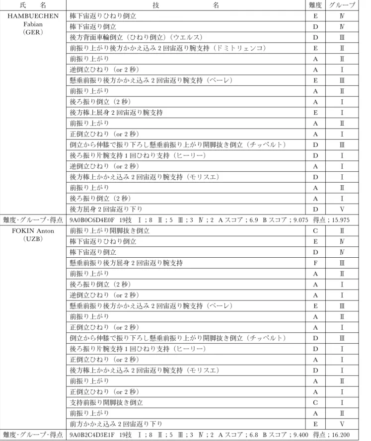 表 3 2008年北京大会種目別決勝平行棒 演技構成表（つづき) 氏 名 技 名 難度 グループ HAMBUECHEN Fabian （GER） 棒下宙返りひねり倒立 E 棒下宙返り倒立D 後方背面車輪倒立（ひねり倒立）（ウエルス） D  前振り上がり後方かかえ込み 2 回宙返り腕支持（ドミトリェンコ） E  前振り上がり A  逆倒立ひねり（or 2 秒） A  懸垂前振り後方かかえ込み 2 回宙返り腕支持（ベーレ） E  前振り上がり A  後ろ振り倒立（2 秒） A  後方棒上屈身 
