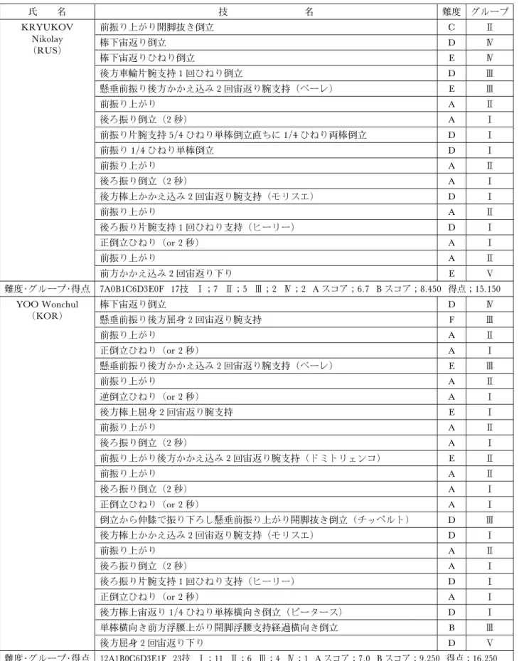 表 3 2008年北京大会種目別決勝平行棒 演技構成表（つづき) 氏 名 技 名 難度 グループ KRYUKOV Nikolay （RUS） 前振り上がり開脚抜き倒立 C 棒下宙返り倒立D 棒下宙返りひねり倒立 E  後方車輪片腕支持 1 回ひねり倒立 D  懸垂前振り後方かかえ込み 2 回宙返り腕支持（ベーレ） E  前振り上がり A  後ろ振り倒立（2 秒） A  前振り片腕支持 5/4 ひねり単棒倒立直ちに 1/4 ひねり両棒倒立 D  前振り 1/4 ひねり単棒倒立 D  前振り上