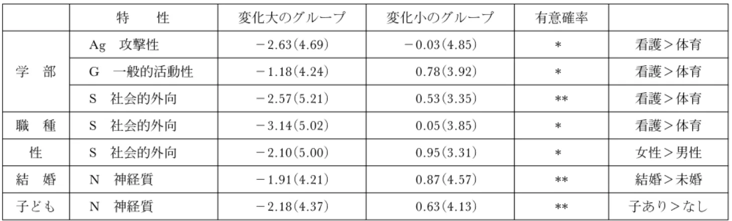 表 5 変化量に関して有意差があったもののグループ毎の平均値（SD）と t 検定の結果 特 性 変化大のグループ 変化小のグループ 有意確率 学 部 Ag 攻撃性 －2.63(4.69) －0.03(4.85)  看護＞体育G一般的活動性－1.18(4.24)0.78(3.92)看護＞体育 S 社会的外向 －2.57(5.21) 0.53(3.35)  看護＞体育 職 種 S 社会的外向 －3.14(5.02) 0.05(3.85)  看護＞体育 性 S 社会的外向 －2.10(5.00) 0.9