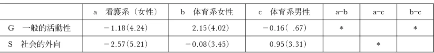 表 6 学部×性のグループ別の 2 時期間の変化（一元配置の分散分析で有意差があったもの) a 看護系（女性) b 体育系女性 c 体育系男性 a b ac bc G 一般的活動性 －1.18(4.24) 2.15(4.02) －0.16( .67)   S 社会的外向 －2.57(5.21) －0.08(3.45) 0.95(3.31)  P＜.05 意差が見られた．一般的活動性と社会的向性は看護 系は下降し体育系は上昇しているが，体育系の傾向 は一般的活動性は特に女子において，社会的向性は
