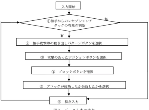 図 7 データ入力の流れ 表 1 ローテーション切り替えキー ［F1］キー ローテーション 1 ［F2］キー ローテーション 2 … … ［F6］キー ローテーション 6 図 8 入力テキストボックス1（s1）から試合データ入力をするわけではない．その試合時のポジションを観察しどこのローテーションから入力を始めるのか確認してから入力する必要がある．データ集計表のローテーションの切り替えは，基本的に得点入力を行うことで自動的に切り替わる．しかし，他のローテーションの攻撃パターンを確認したいなど，他のローテーシ