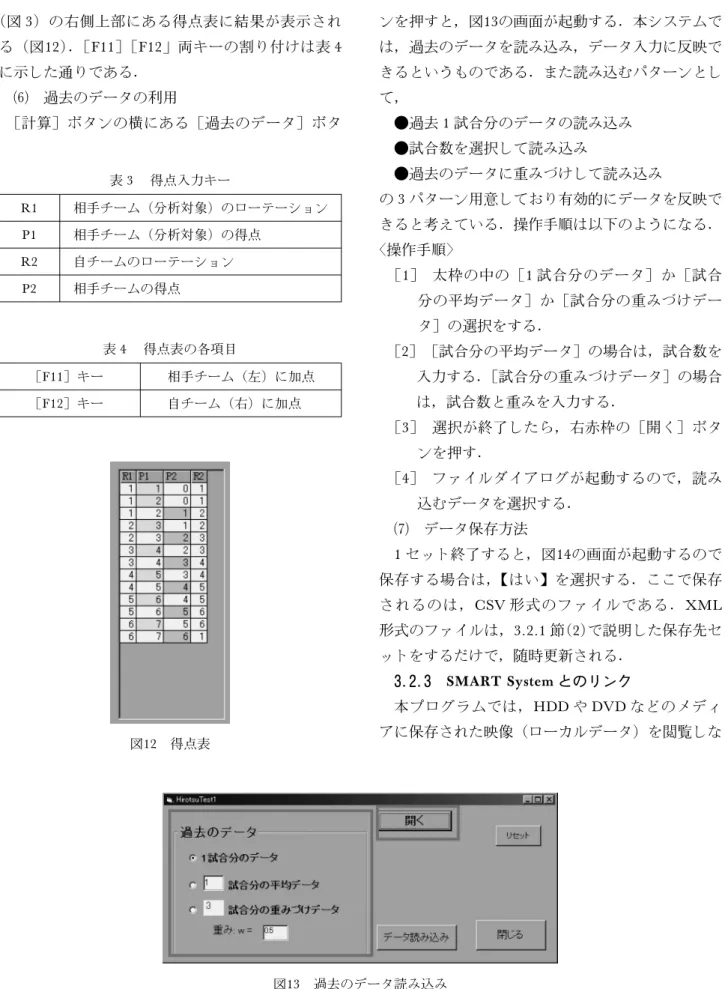 表 3 得点入力キー R1 相手チーム（分析対象）のローテーション P1 相手チーム（分析対象）の得点 R2 自チームのローテーション P2 相手チームの得点 表 4 得点表の各項目 ［F11］キー 相手チーム（左）に加点 ［F12］キー 自チーム（右）に加点 図12 得点表 図13 過去のデータ読み込み（図3）の右側上部にある得点表に結果が表示される（図12）．［F11］［F12」両キーの割り付けは表4に示した通りである．過去のデータの利用［計算］ボタンの横にある［過去のデータ］ボタ ンを押すと，図1