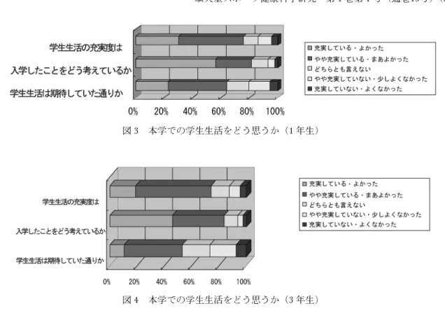 図 3 本学での学生生活をどう思うか（1 年生） 図 4 本学での学生生活をどう思うか（3 年生） てよかったと答えており，昨年より微増している． また，1 年生はほぼ 6 割が学生生活について「期待 通り」ないしは「まあ期待通り」と感じているもの の，3 年生はほぼ 5 割程度となっている．これは入 学後の学生の意識の多様化などに伴い，期待とのず れが生じつつあるのかもしれない．自由意見として は， 「たのしいです」 「順大の人は皆よい人だと思う」 という感想がみられた．不安や悩みの相談相手につ いてもほ