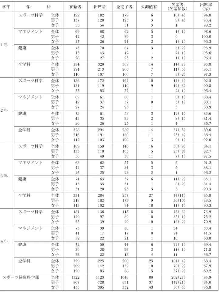 表 2 累加測定出席率 学年 学 科 在籍者 出席者 全完了者 欠測値有 欠席者 (欠席届数) 出席率（) 1 年 スポーツ科学 全体 192 182 179 6 10( 4) 94.8男子13712812539(4)93.4女子5554513198.2マネジメント全体69686251(1)98.6男子42423930100.0女子27262421(1)96.3 健康 全体 73 70 67 3 3( 2) 95.9 男子 45 43 42 1 2( 1) 95.6 女子 28 27 25 2 1( 1)