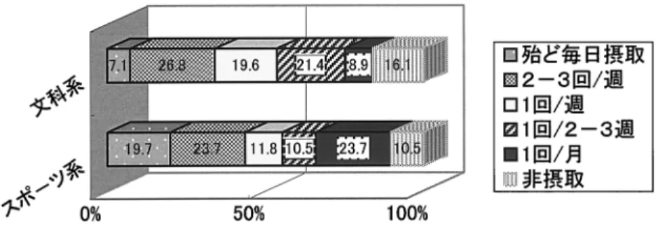 図 2 対象群別納豆摂取頻度 ～50 g）という者が109人（91.6）であった． . 健康状態と食事バランス度・納豆摂取頻度 との関連 健康状態を「◯ 非常に健康」 ，「◯ まあ健康」を 「健康状態が良い」群とし， 「◯ どちらともいえな い」， 「◯ どちらかといえば不健康」 ，「◯ 不健康」 を「健康状態が良くない」群として 2 群に分類し た．この 2 群に分類した健康状態と食事バランス 度を比較したところ，「健康状態が良い」群は食 事バランス度は平均4.2±2.6点であり，「健康状 