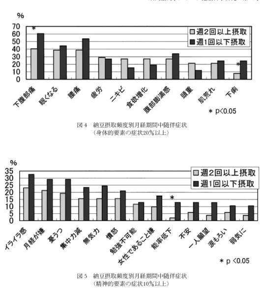 図 4 納豆摂取頻度別月経期間中随伴症状 （身体的要素の症状20以上） 図 5 納豆摂取頻度別月経期間中随伴症状 （精神的要素の症状10以上） 重49.6 kg）と比較してみると，身長，体重とも 全国平均とほぼ同様な値であった．また，BMI も18.5未満のやせている者の割合が全国平均の 23.4に対し，「文系」群は26.5でほぼ同様で あった．目崎 18) によれば，体脂肪率が低いほど月 経異常や続発生無月経がみられ，体脂肪率10未 満では100月経異常や続発生無月経を示すと述 べている．今回