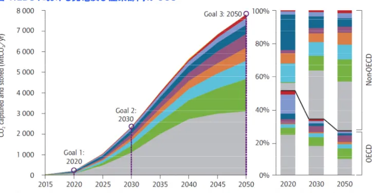 図 図 図 図 4：：： ：2DS における発電及び産業における発電及び産業における発電及び産業 における発電及び産業部門の部門の部門の部門の CCS  キーポイント： 2DS は、発電や多数の産業に適用できる CCS 技術を急速に普及する道筋を示唆している。 2050 年までには、全 CCS プロジェクトの 70 ％超が OECD 非加盟国で実施される。 図 図図 図 5：：： ：2DS における、における、における、 における、2015～～～ ～2030 年及び年及び 年及び年及び 2050 年までの地