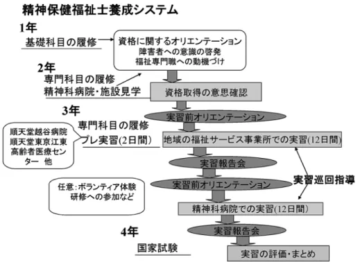 図 1 精神保健福祉士養成システム.本校における精神保健福祉士養成の概要本学の精神保健福祉士養成カリキュラムが完成年度を迎えてから，2年が経過した．この2年間で，精神保健福祉士国家試験の受験資格を取得して卒業した学生が17名，うち国家試験に合格した者が4名である．就職先としては，合格者のうち3名が精神科医療機関で精神保健福祉士として活躍している．本学における精神保健福祉士養成は，コース制ではなく，資格取得希望者が科目履修する関係上，1年次より受験資格取得に関するオリエンテーションを開催し，資格取得や職業選