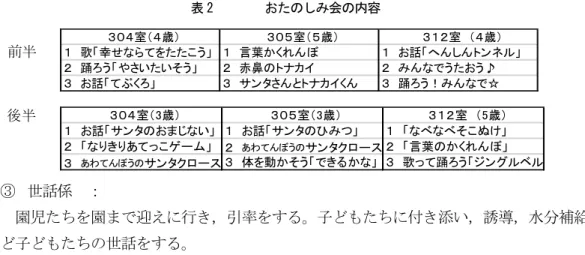 表 2        おたのしみ会の内容                                                            ③ 世話係  ：   園児たちを園まで迎えに行き，引率をする。子どもたちに付き添い，誘導，水分補給，手洗いな ど子どもたちの世話をする。 ５． 「にこにこタイム」のアンケート （１）アンケート実施と回収         ①  対象： 123 名受講生のうち， 「ニコニコタイム」に出席した学生のうち回収された 113 名のアンケートを分析対象とする。 