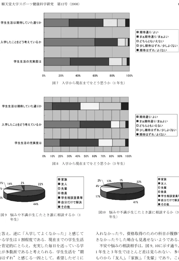 図 7 入学から現在までをどう思うか（1 年生） 図 8 入学から現在までをどう思うか（3 年生） 図 9 悩みや不満が生じたとき誰に相談するか（1 年生） 図10 悩みや不満が生じたとき誰に相談するか（3年生） と答え，逆に「入学してよくなかった」と感じて いる学生は 1 割程度である．現在までの学生生活 を肯定的にとらえ，充実した毎日を送っている学 生が多数派であると考えられる．学生生活を“期 待はずれ”と感じる一因として，希望したゼミに 入れなかったり，資格取得のための科目が履修できなかったりした場合